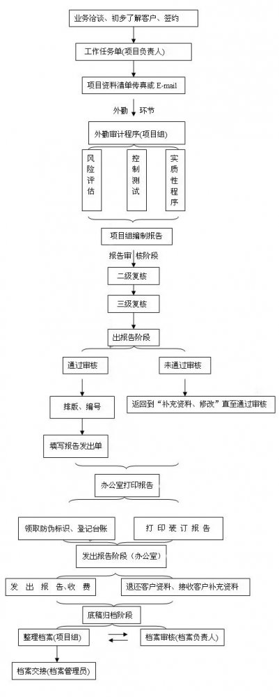 北京京審會計師事務(wù)所會計報表審計流程圖