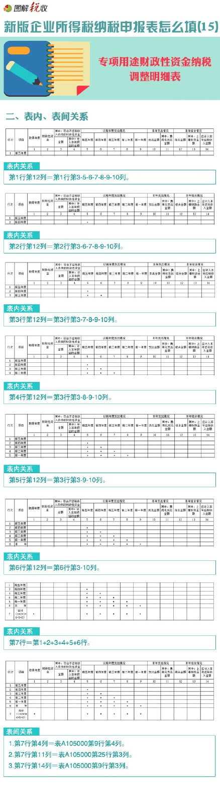 圖解新所得稅納稅申報表怎么填(15)：專項用途財政性資金納稅調整明細表