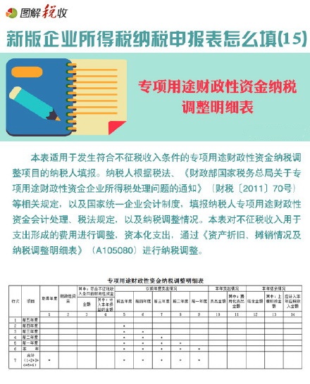 圖解新所得稅納稅申報表怎么填(15)：專項用途財政性資金納稅調整明細表