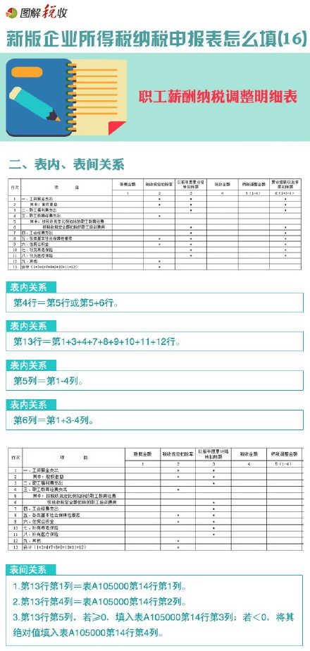 圖解新所得稅申報表怎么填(16)：職工薪酬納稅調(diào)整明細(xì)表