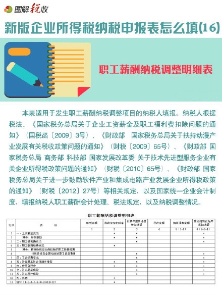 圖解新所得稅申報表怎么填(16)：職工薪酬納稅調(diào)整明細(xì)表